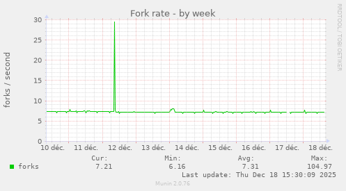 Fork rate