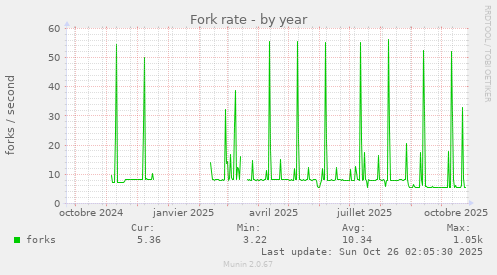 Fork rate