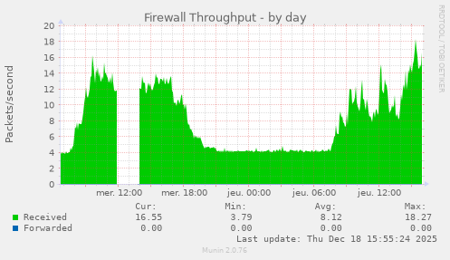 Firewall Throughput