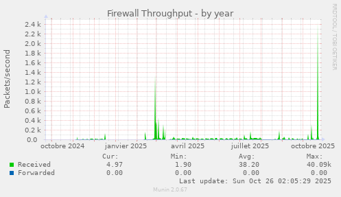 Firewall Throughput