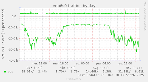 enp6s0 traffic