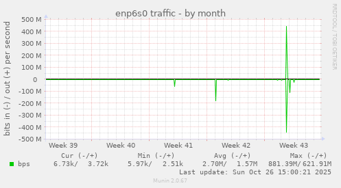 enp6s0 traffic