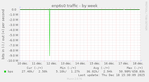 enp6s0 traffic
