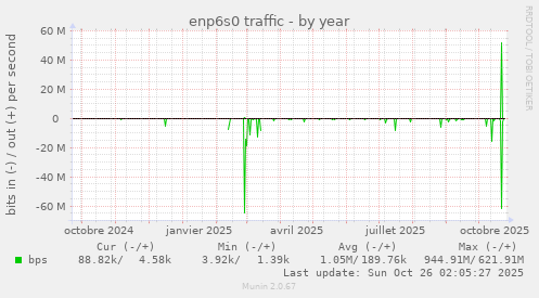 enp6s0 traffic