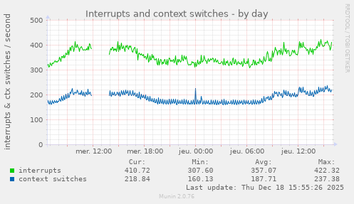 Interrupts and context switches