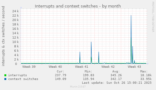 Interrupts and context switches