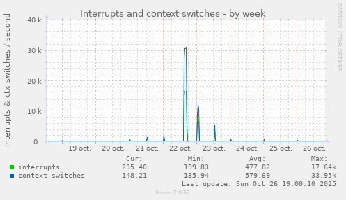 weekly graph