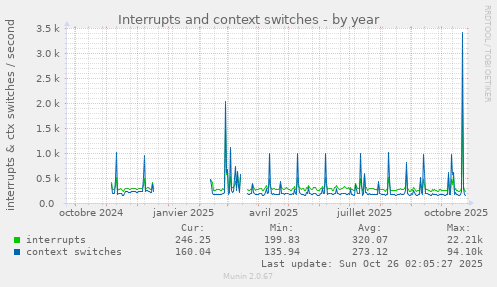 Interrupts and context switches