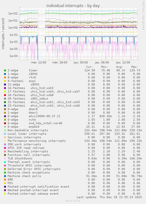 Individual interrupts