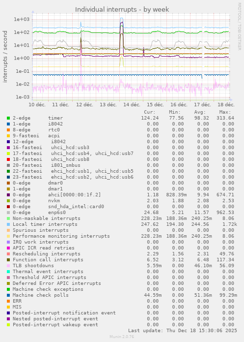 Individual interrupts