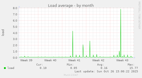 Load average