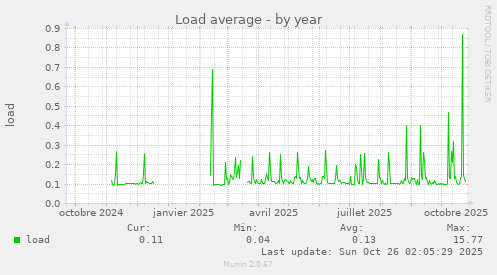 Load average