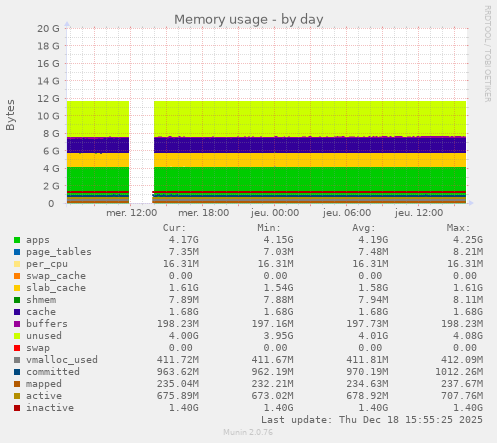 Memory usage