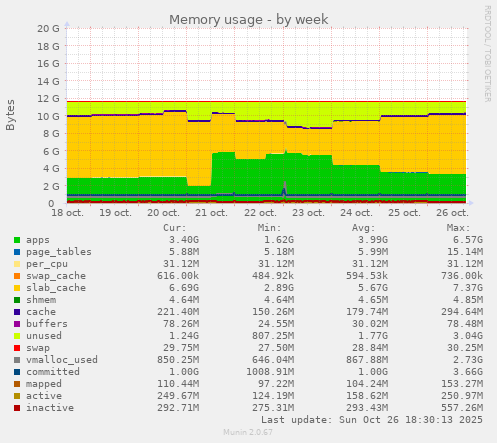weekly graph