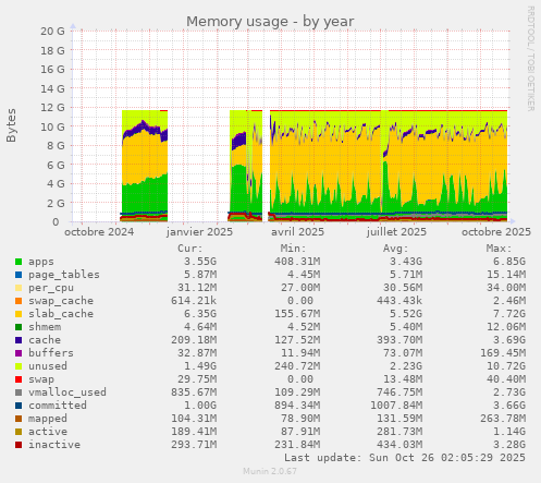 Memory usage