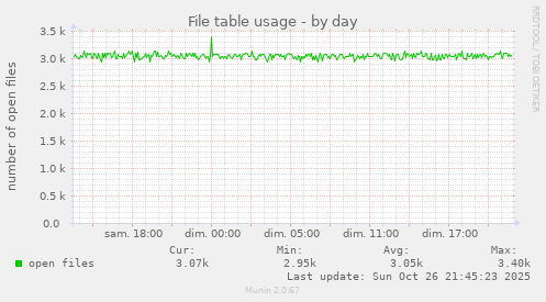 daily graph