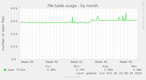 File table usage