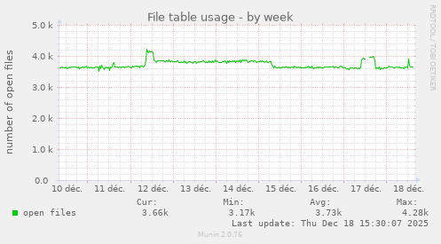 File table usage