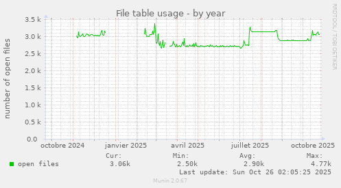 File table usage