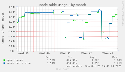 Inode table usage