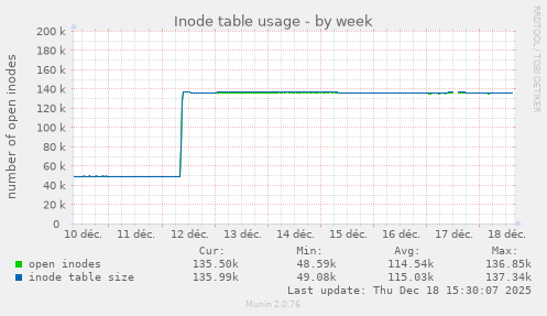 Inode table usage