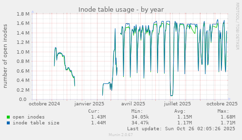 Inode table usage