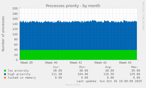 Processes priority