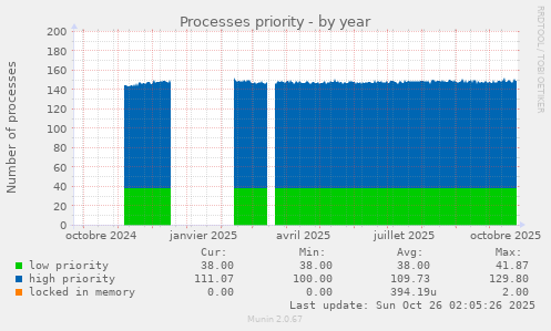 Processes priority