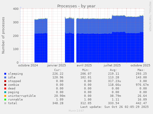 Processes