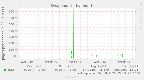 Swap in/out