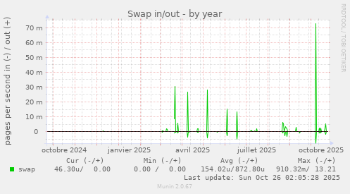 Swap in/out