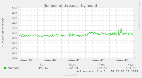Number of threads