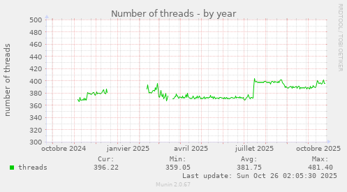 Number of threads