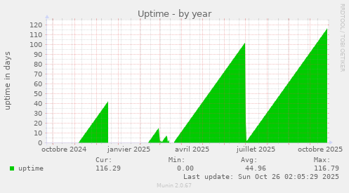 Uptime