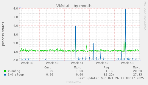 VMstat