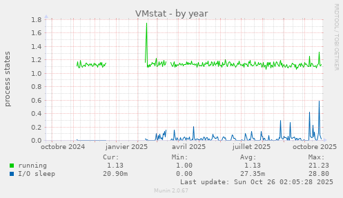 VMstat