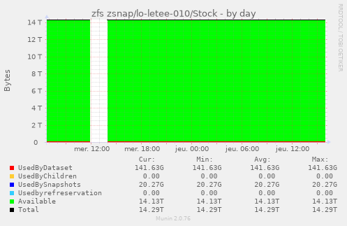 zfs zsnap/lo-letee-010/Stock