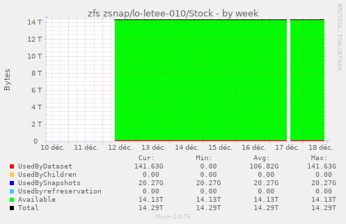 zfs zsnap/lo-letee-010/Stock