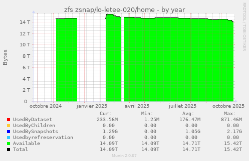 zfs zsnap/lo-letee-020/home