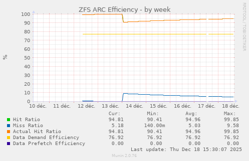 ZFS ARC Efficiency
