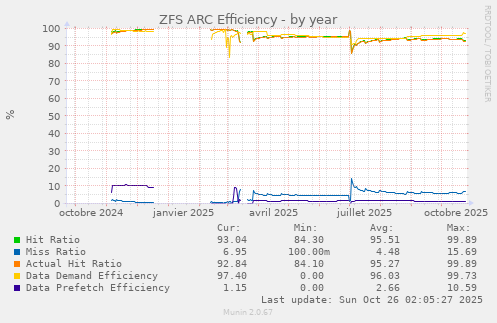 ZFS ARC Efficiency