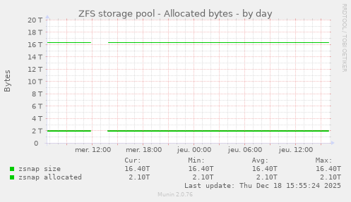 ZFS storage pool - Allocated bytes