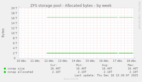 ZFS storage pool - Allocated bytes