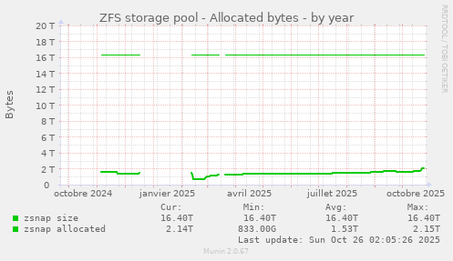ZFS storage pool - Allocated bytes
