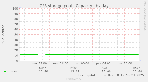ZFS storage pool - Capacity