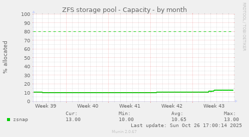 ZFS storage pool - Capacity