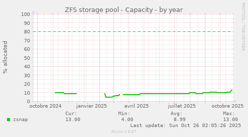 ZFS storage pool - Capacity
