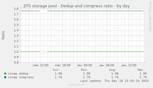 ZFS storage pool - Dedup and compress ratio