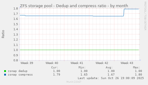 ZFS storage pool - Dedup and compress ratio