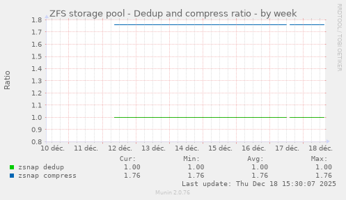 ZFS storage pool - Dedup and compress ratio